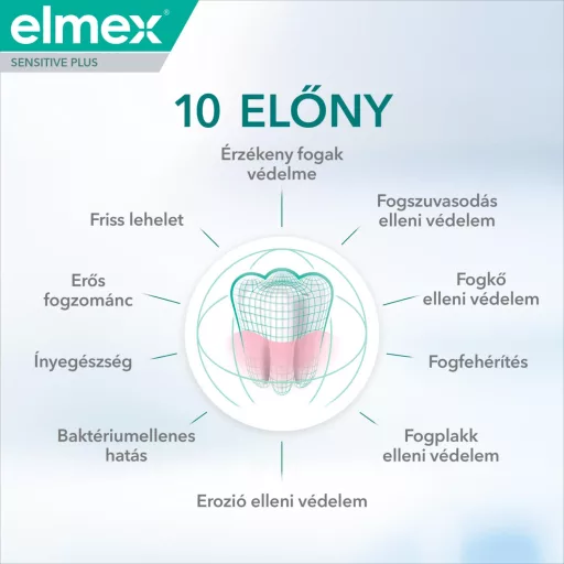 elmex Sensitive Plus Complete Protection fogkrém érzékeny fogakra 75 ml
