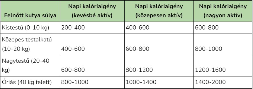 A felnőtt kutya etetése táblázat a szükséges kalóriákra vonatkozik.