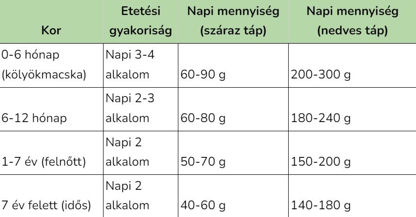 Macska etetése táblázat a cica kora alapján