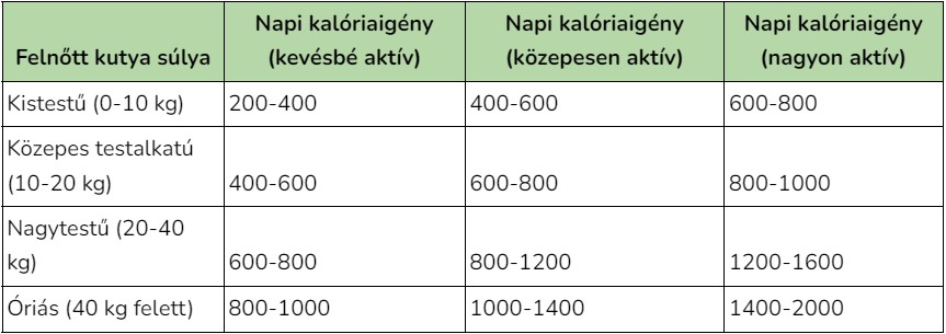 A felnőtt kutya etetése táblázat a szükséges kalóriákra vonatkozik